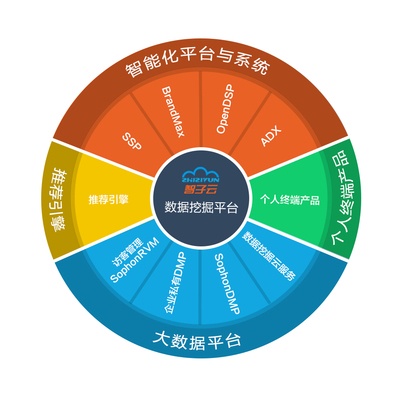 人工智能+數(shù)據(jù)挖掘打造企業(yè)營銷最強(qiáng)大腦——朱建秋的視角