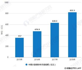 2018年中國(guó)大數(shù)據(jù)產(chǎn)業(yè)細(xì)分市場(chǎng)分析 網(wǎng)絡(luò)技術(shù)服務(wù)領(lǐng)銜，四大細(xì)分領(lǐng)域齊頭并進(jìn)