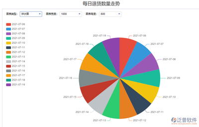 退貨數(shù)據(jù)分析在ERP系統(tǒng)中的應(yīng)用——以泛普軟件外包服務(wù)為例