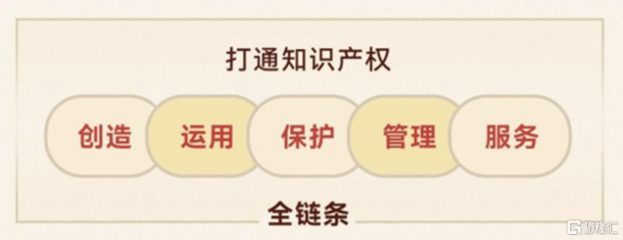 知識產權頂層設計藍圖出爐，一站式全鏈條服務商安盾網迎來發展新契機