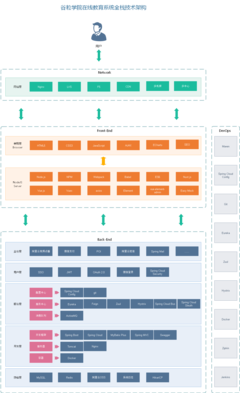 谷粒學(xué)院: 谷粒學(xué)院,是一個B2C模式的職業(yè)技能在線教育系統(tǒng),分為前臺用戶系統(tǒng)和后臺運(yùn)營平臺。
